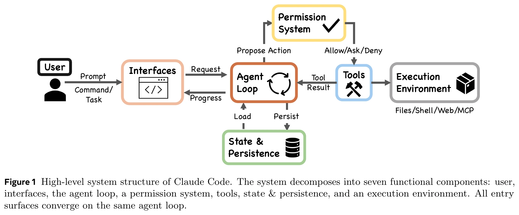 图 1：Claude Code 高层系统结构