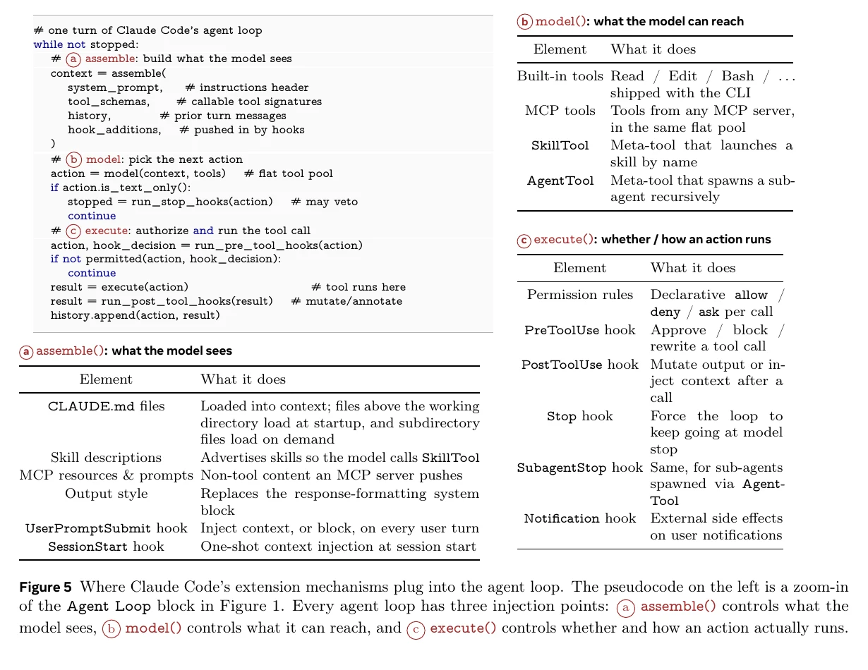 图 5:扩展机制在 Claude Code Agent Loop 中的插入位置