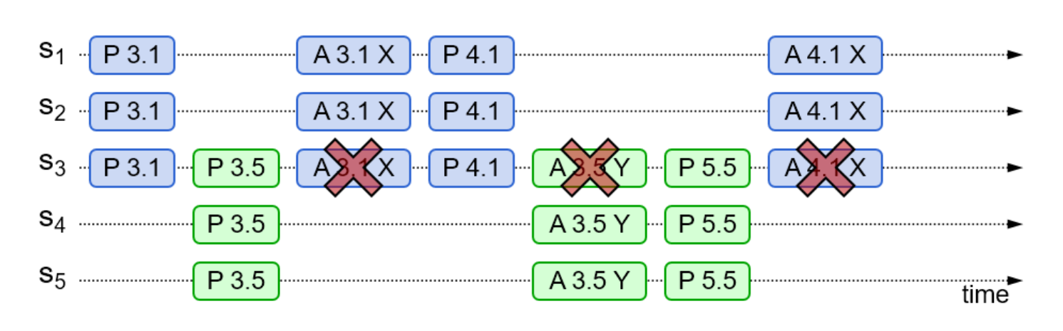 Paxos 活锁示意图