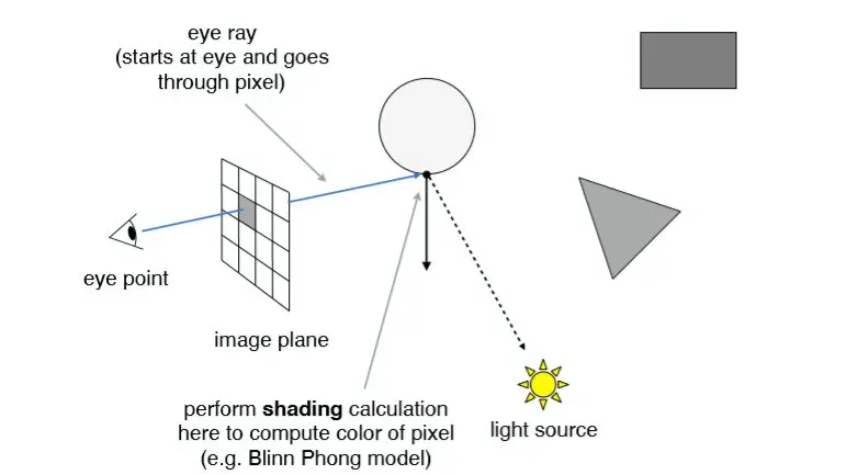Whitted-style ray casting