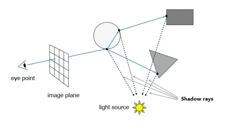 Whitted-style ray tracing