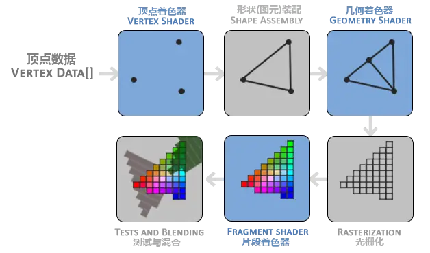 OpenGL 渲染管线